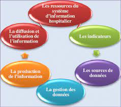 systèmes de gestion de l'information médicale