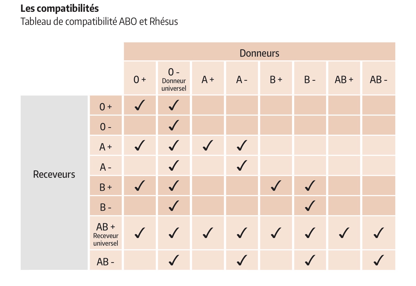 transfusion sanguine indication