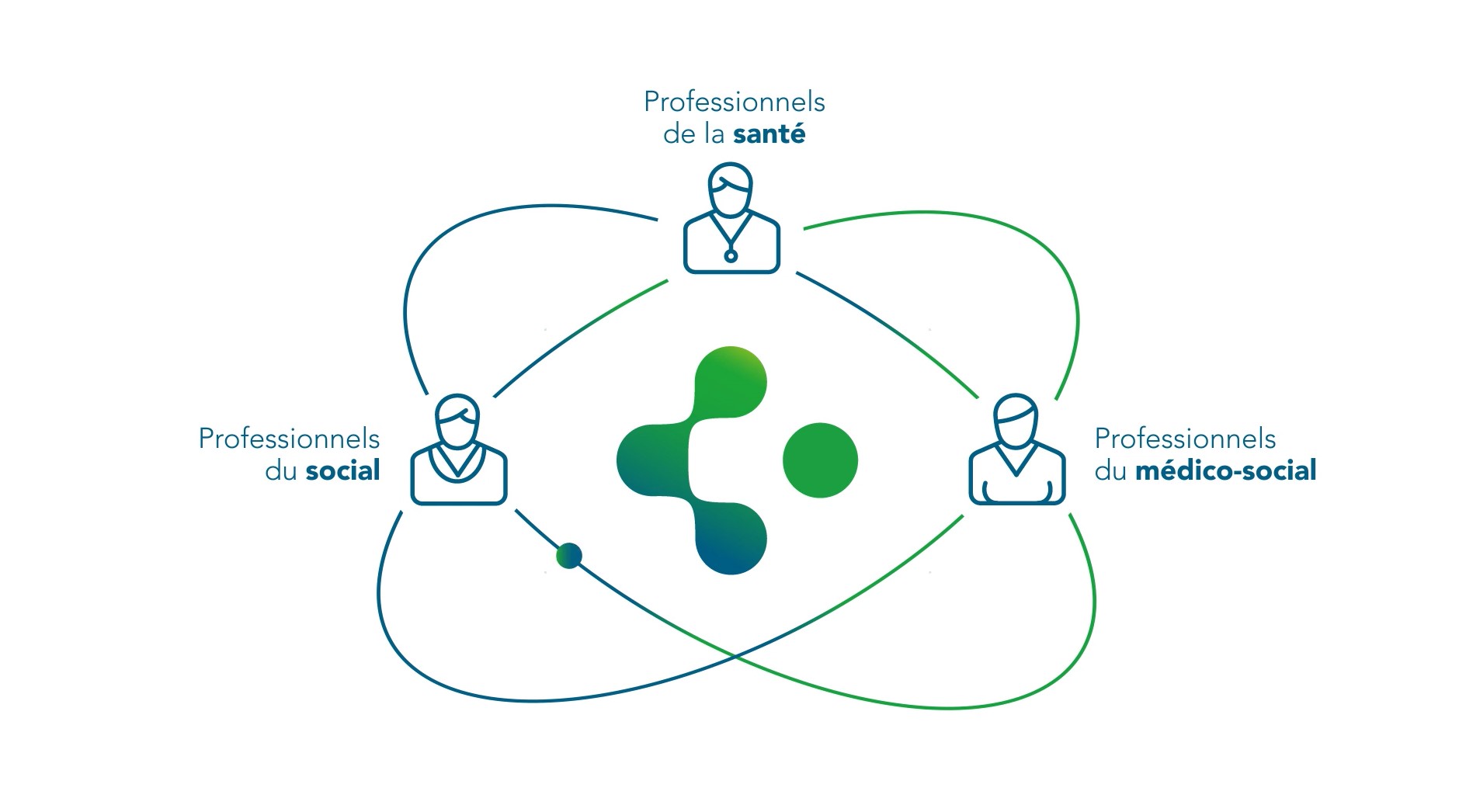 coordination des soins