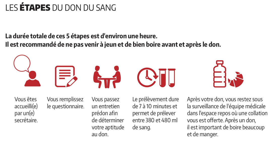 regles pour donner son sang