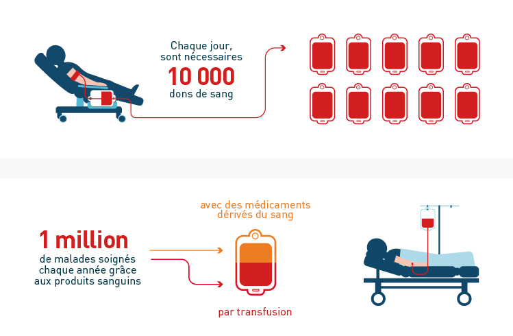 transfusé don du sang