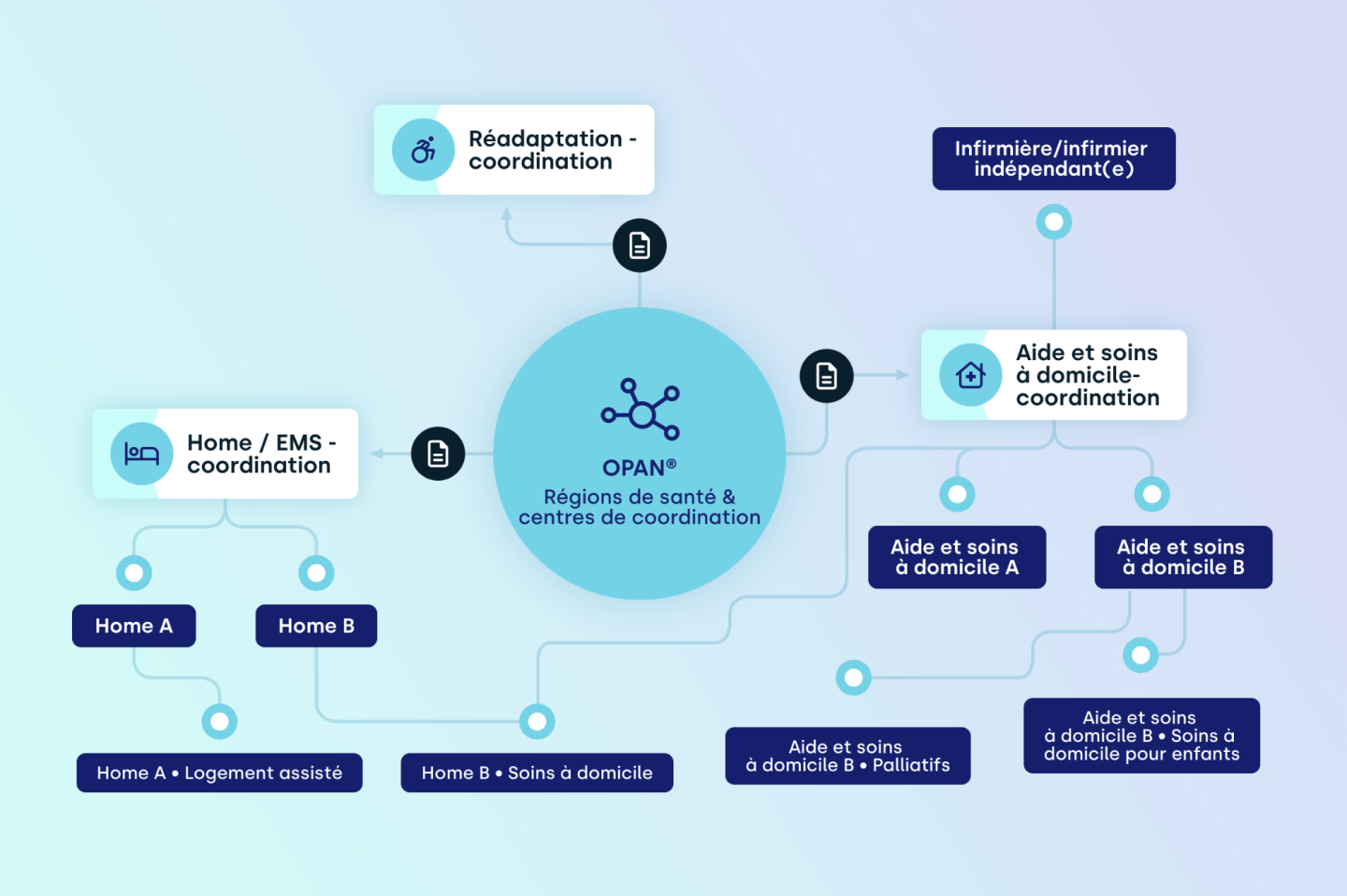 coordination des soins et services