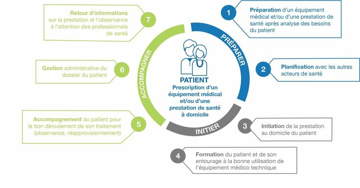 pour le traitement à domicile
